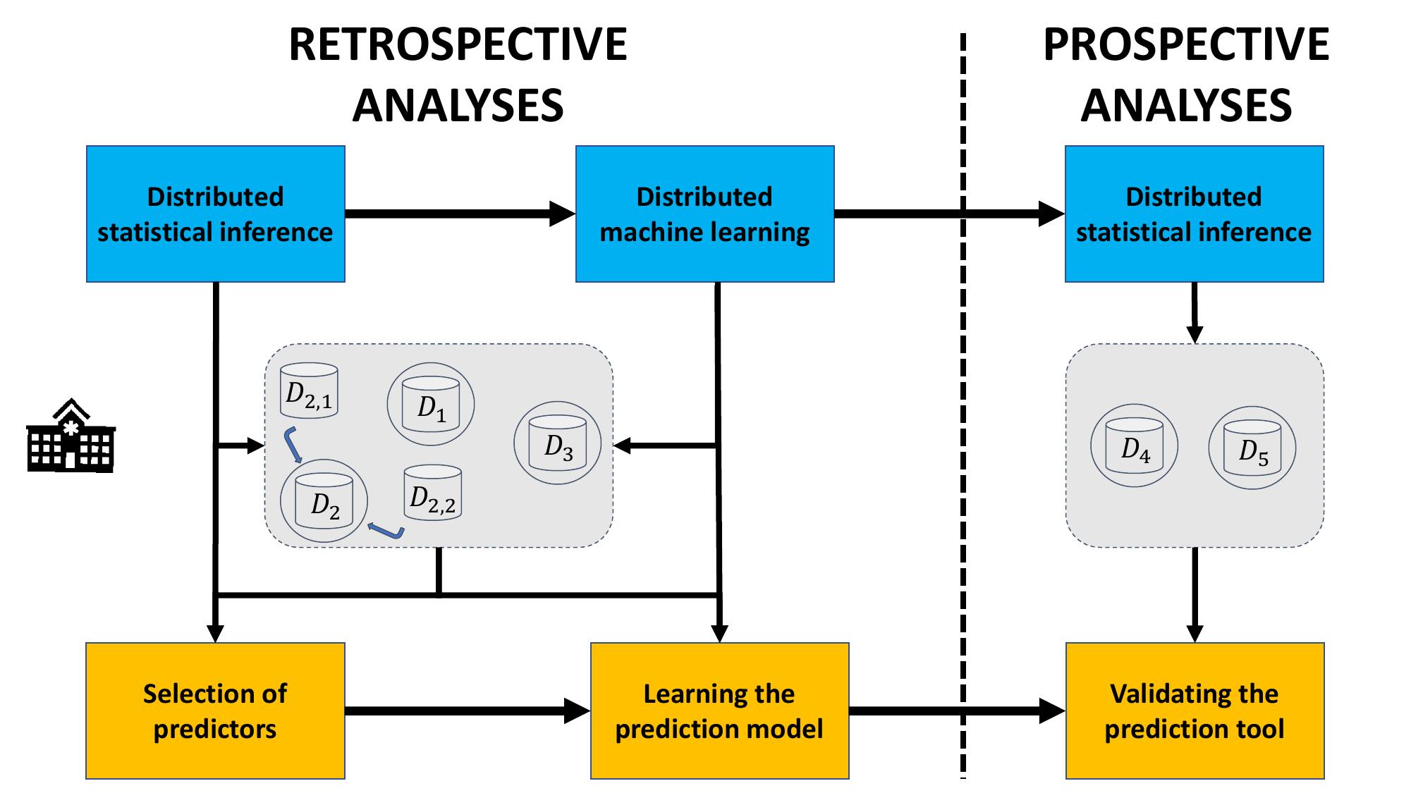 Distributed learning and inference methods