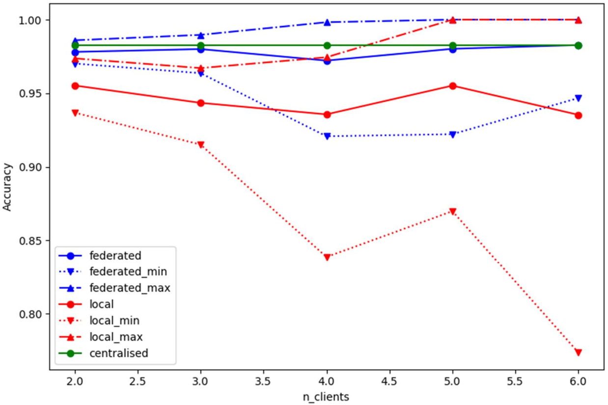 Accuracy of the model as a function of the number of clients with unequal data distribution