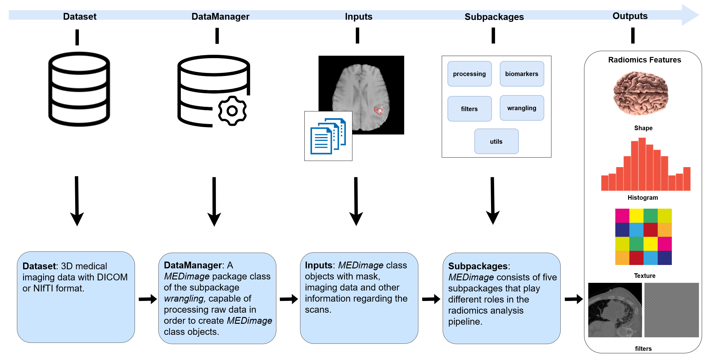 Schematic diagram of the MEDiml package