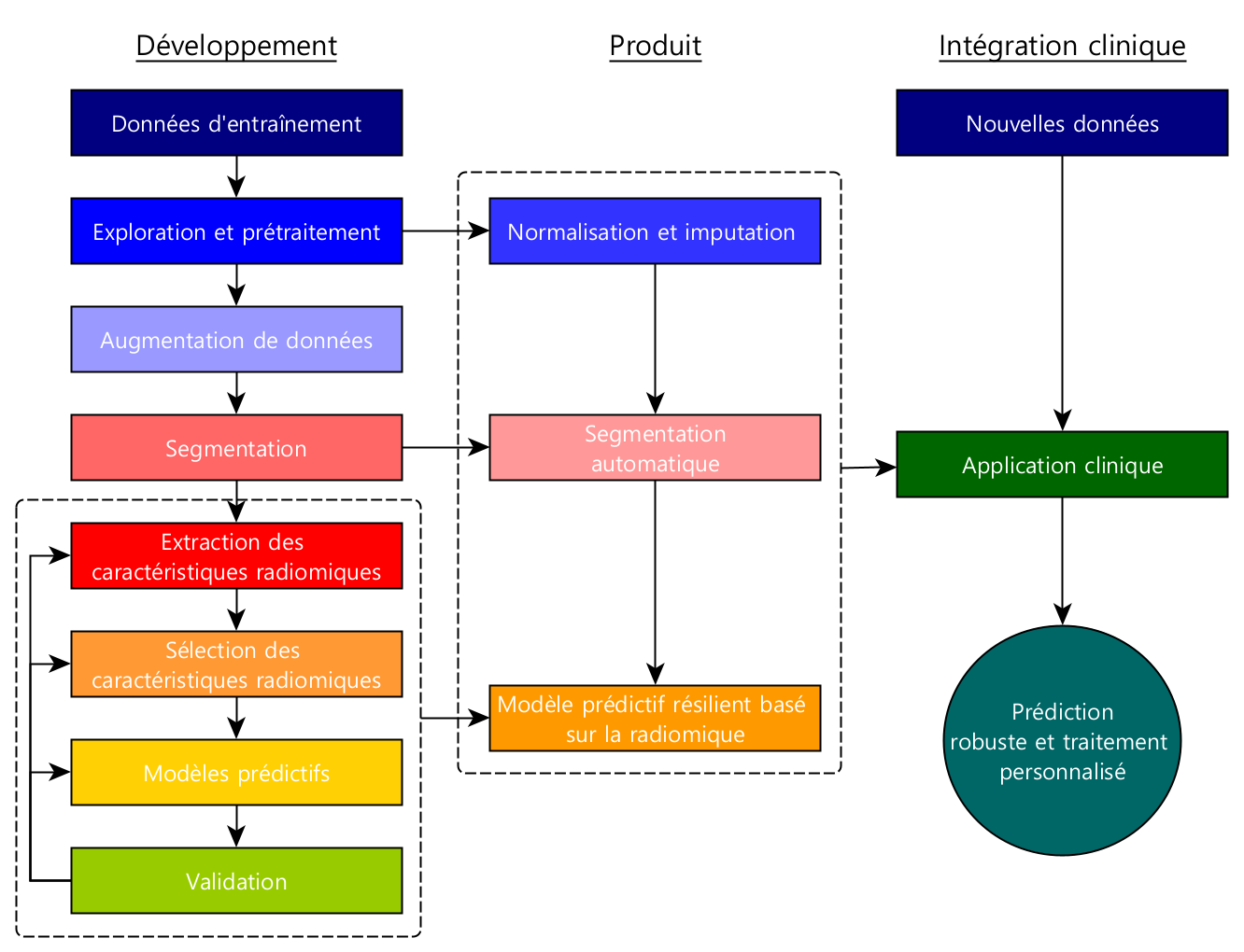 Project steps