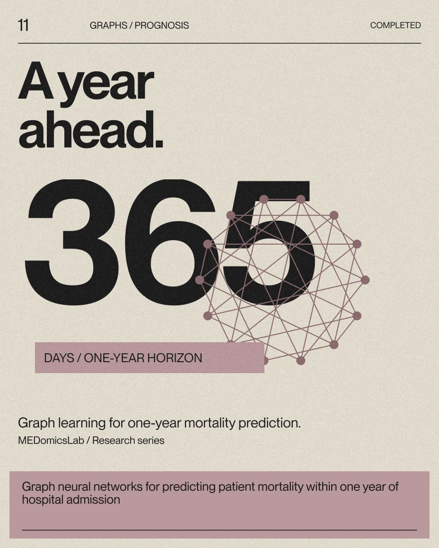 Graph neural networks for predicting patient mortality within one year of hospital admission